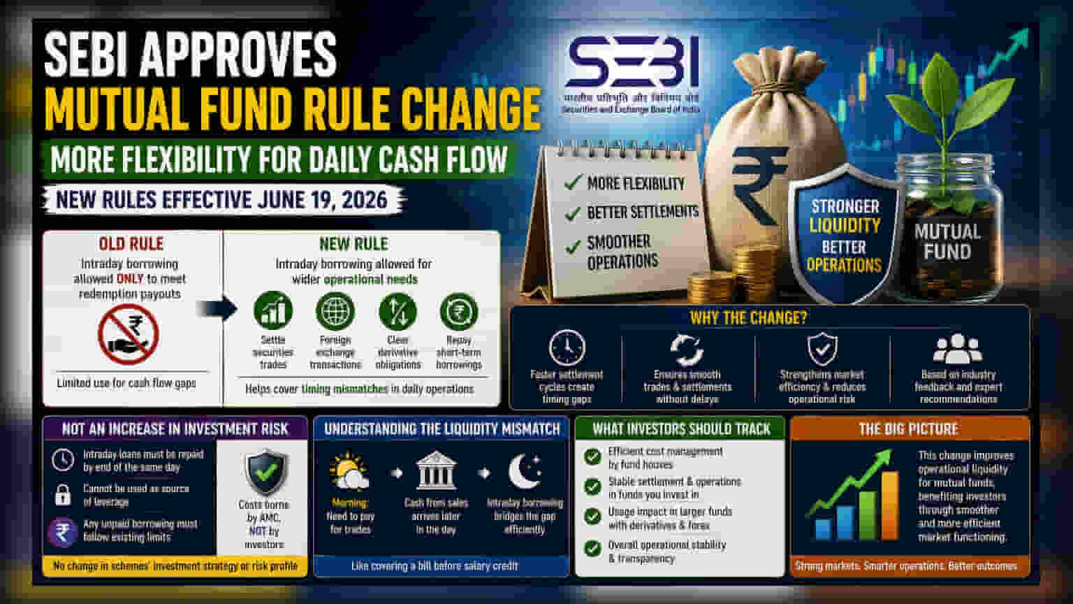 SEBI का बड़ा फैसला: अब म्यूचुअल फंड्स को मिलेगा इंट्रा-डे लोन, जानें क्या होगा असर
