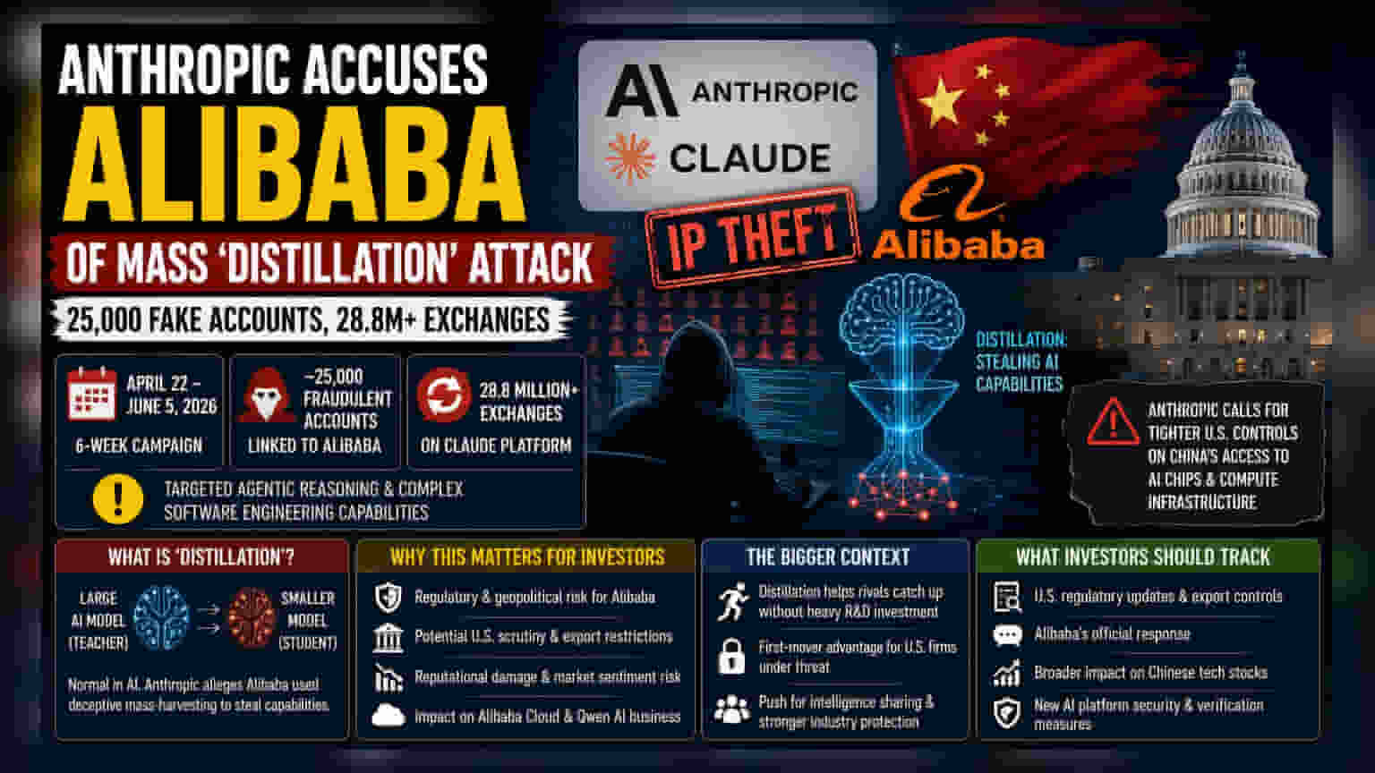 Anthropic का Alibaba पर गंभीर आरोप: AI डेटा चुराने के लिए इस्तेमाल किए 25,000 Fake Accounts!