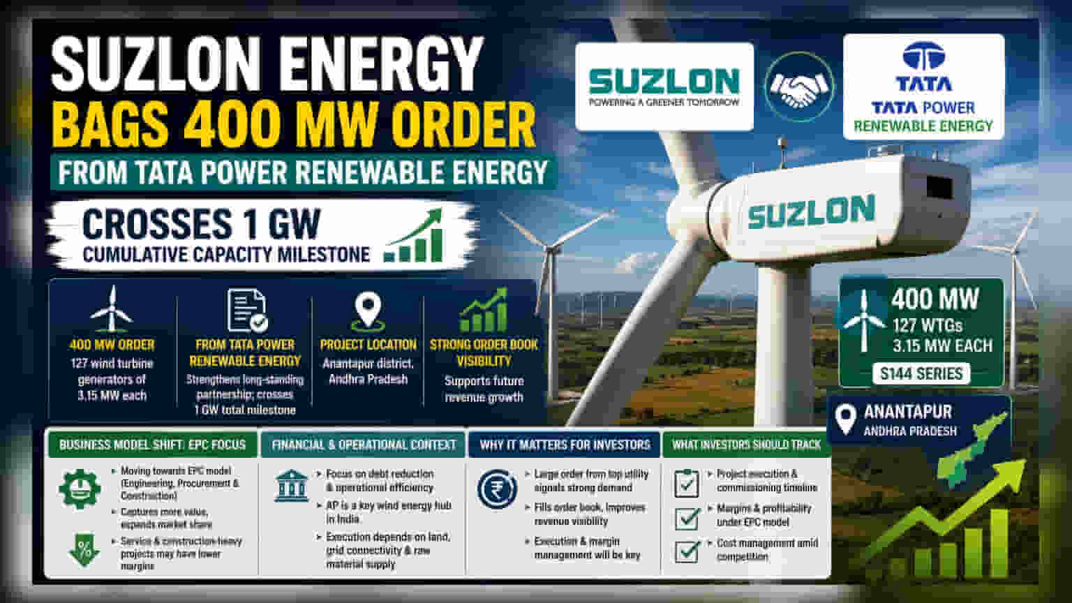Suzlon Energy અને Tata Power વચ્ચે મોટી ડીલ! 400 MW વિન્ડ પાવર પ્રોજેક્ટ માટે કરાર