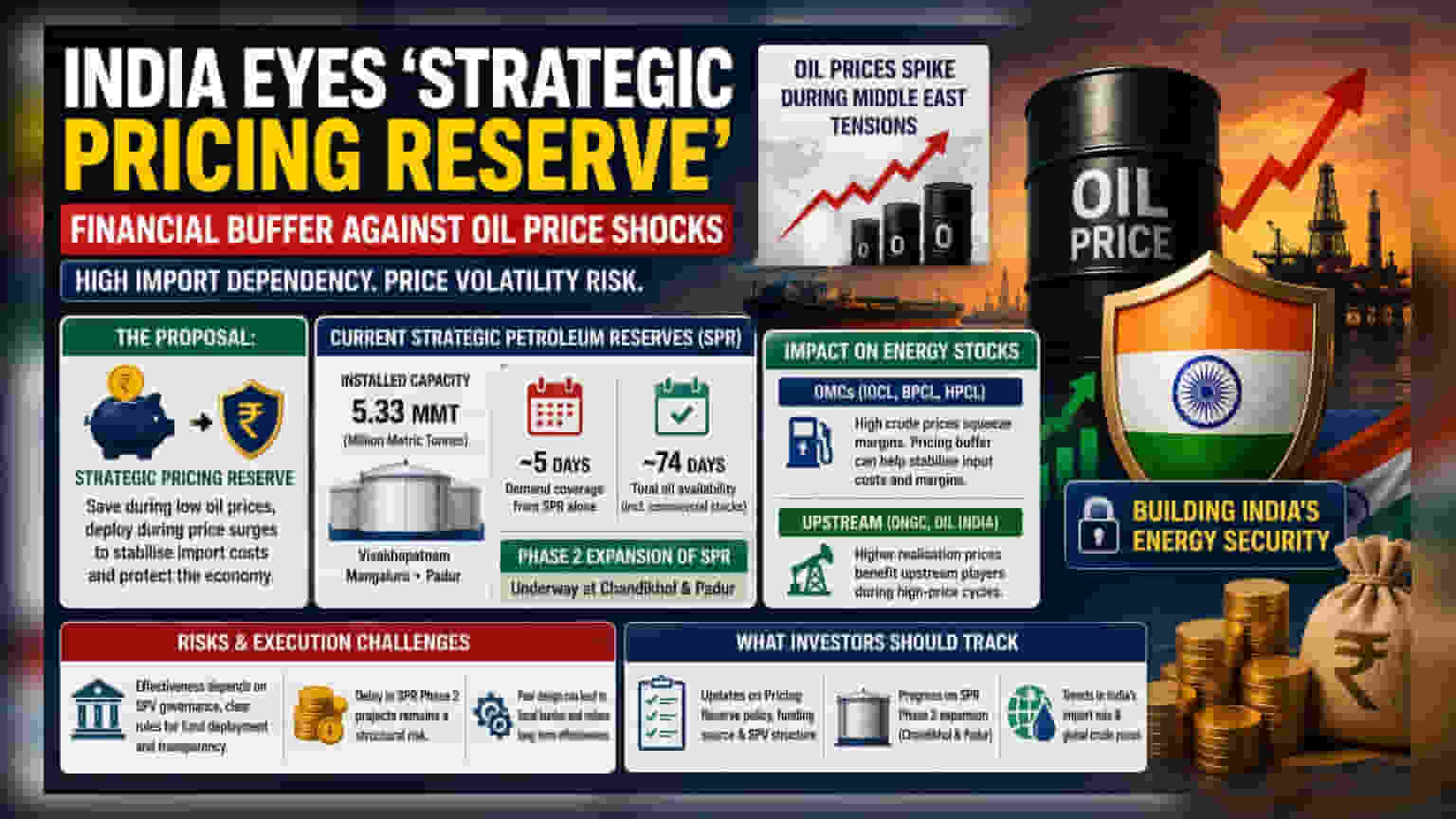India Proposes 'Strategic Pricing Reserve' to Curb Oil Price Shocks
