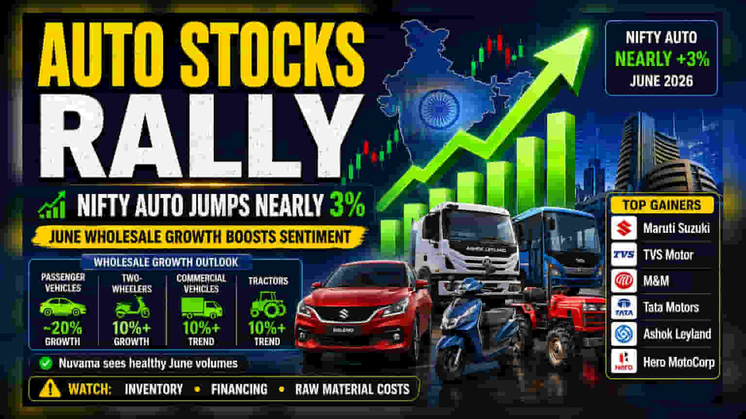 Nifty Auto Jumps 3% As June Wholesale Forecasts Improve