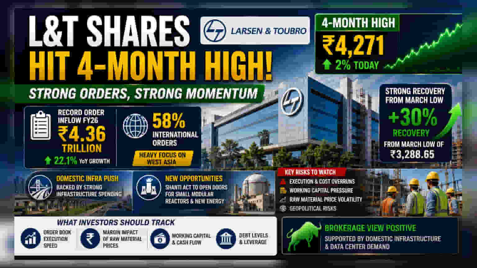 Larsen & Toubro Share Price: ₹4,271-ல் புதிய உச்சம்! FY26-ல் சாதனை ஆர்டர் வருகையால் முதலீட்டாளர்கள் குஷி!