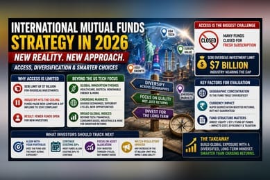 Indian Investors Rethink Global Mutual Fund Strategy in 2026