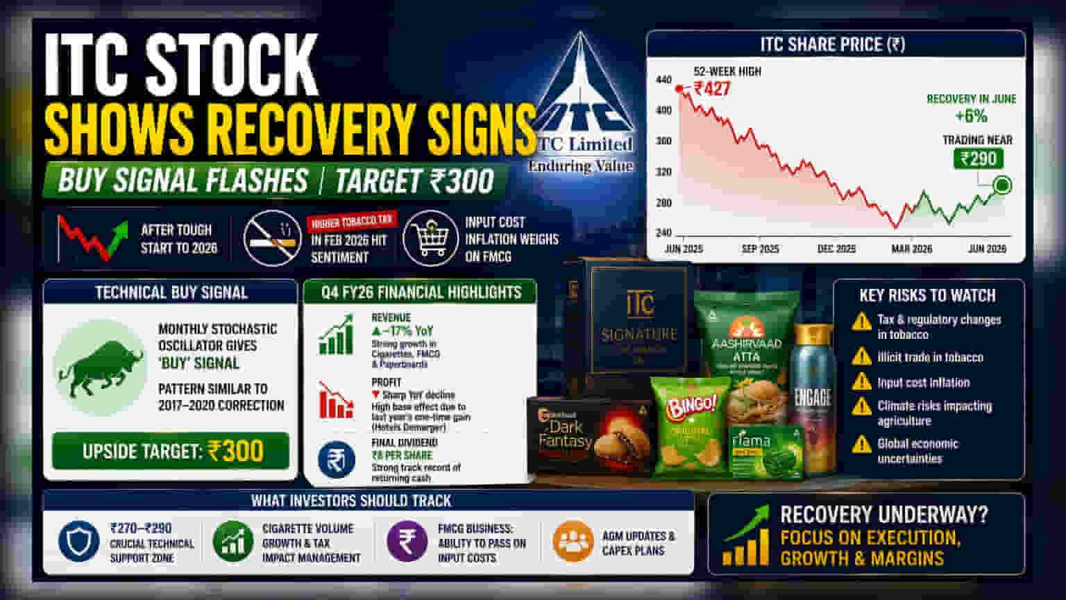 ITC Share Price: ₹300-ஐ நோக்கி உயரும் ITC! வாங்குவதற்கான சிக்னல் கொடுத்த டெக்னிக்கல்ஸ்!