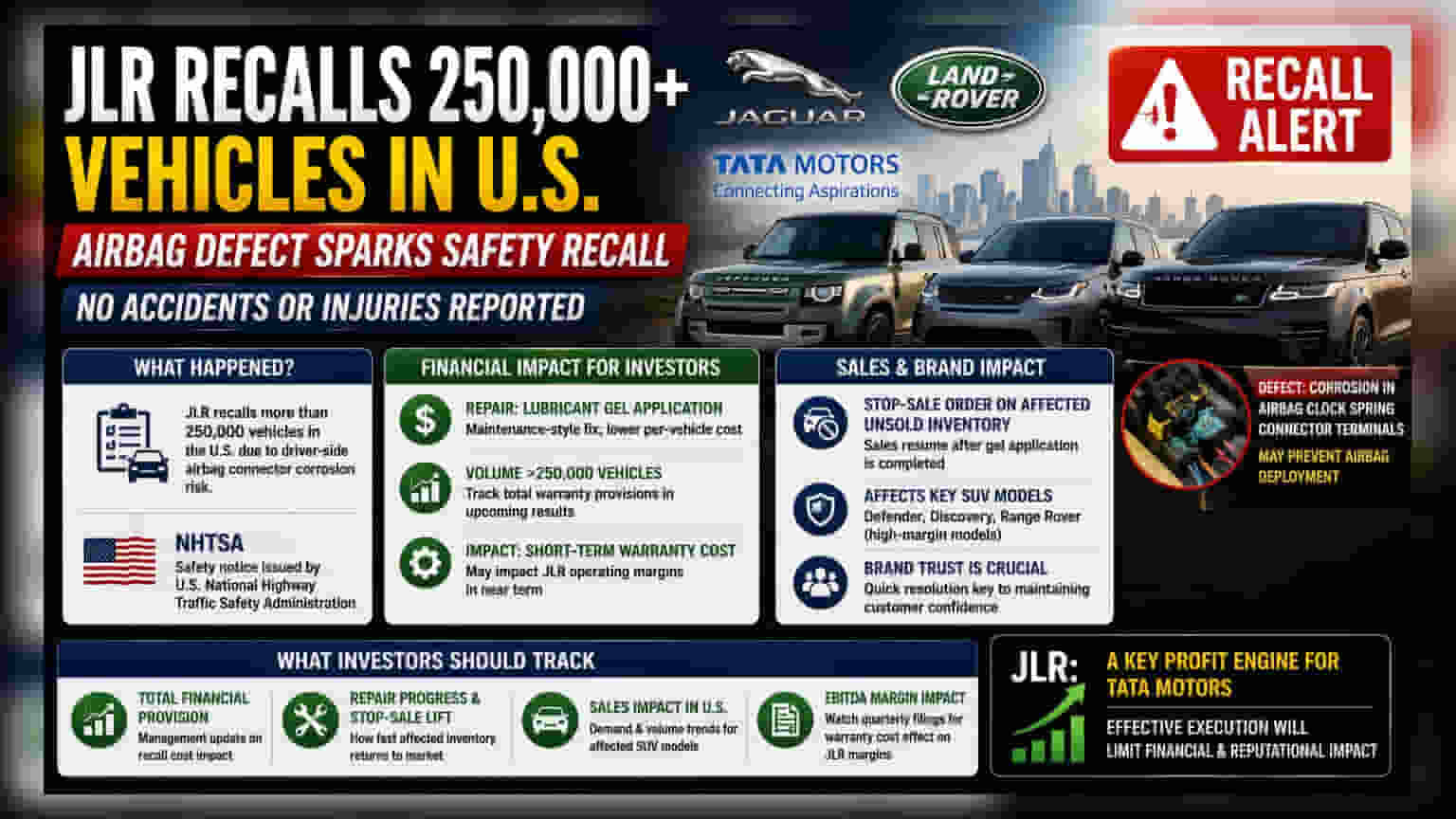 Tata Motors JLR: அமெரிக்காவில் 2.5 லட்சத்திற்கும் மேல் SUV-கள் ரீகால் - ஏர்பேக் கோளாறு!