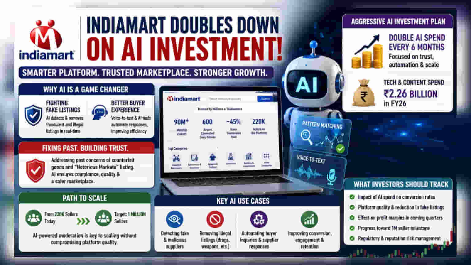 IndiaMART Share: போலியான லிஸ்டிங்கை தடுக்க AI-ல் அதிரடி முதலீடு!