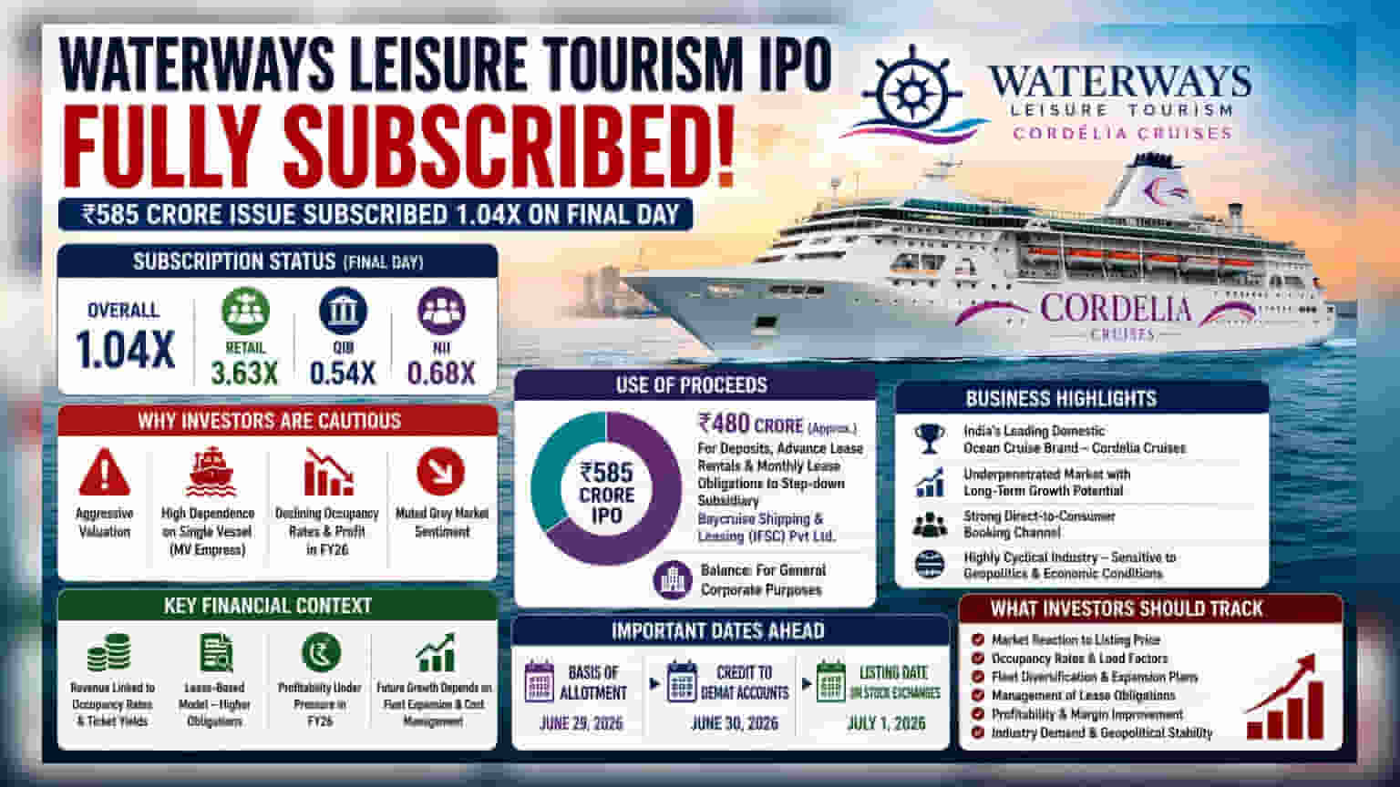 Waterways Leisure Tourism IPO: கடைசி நாளில் 1.04 மடங்கு சந்தா!