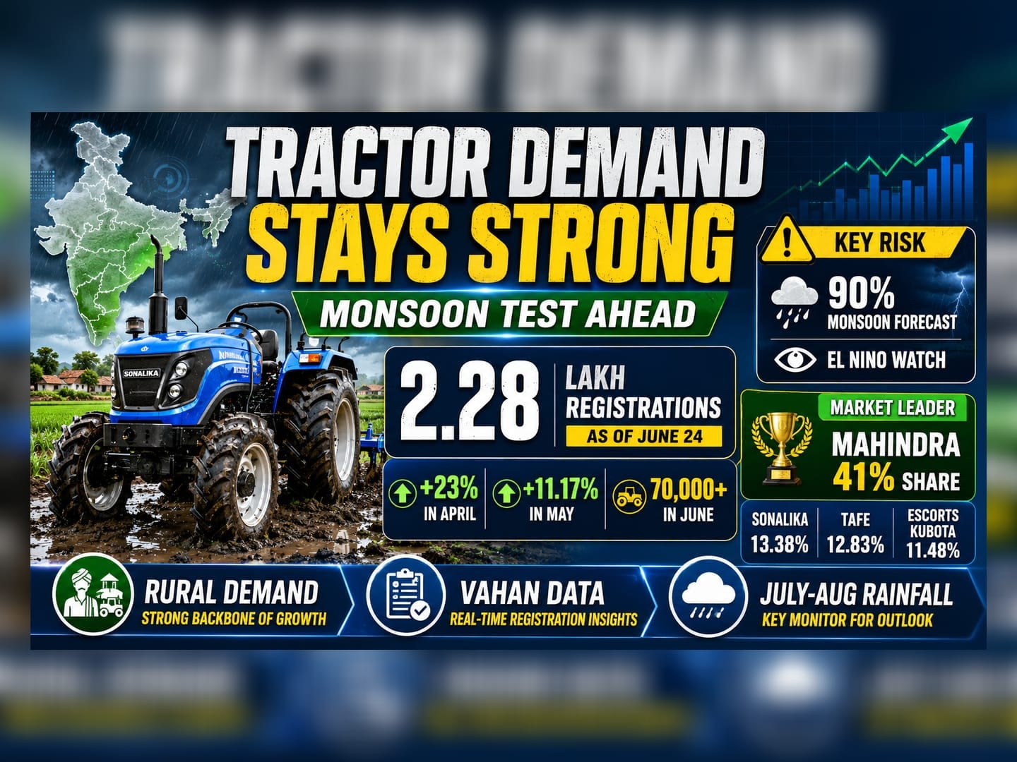 Tractor Sales Rise 3% In Q1FY27, But Monsoon Risks Loom