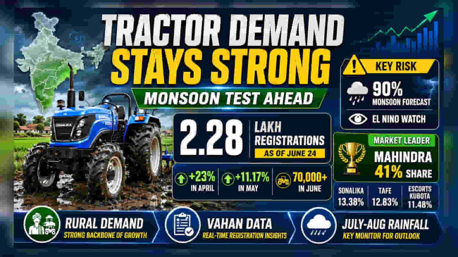 டிராக்டர் விற்பனை உயர்வு: முதல் காலாண்டில் **3%** வளர்ச்சி, ஆனால் பருவமழை ரிஸ்க்!