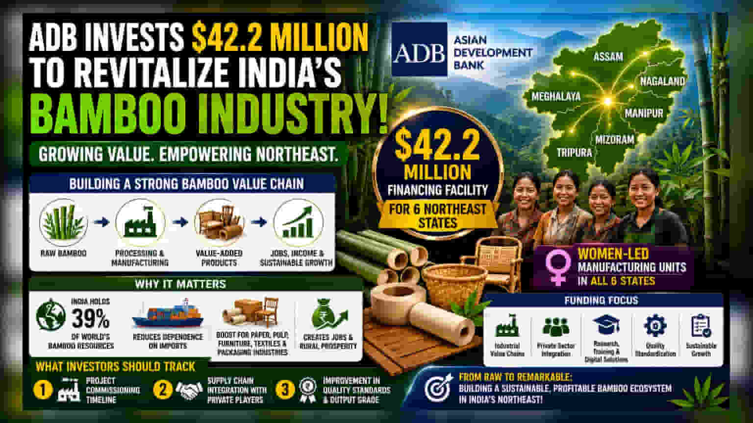 ADB-யின் புதிய திட்டம்: வடகிழக்கு இந்தியாவின் மூங்கில் துறைக்கு ₹350 கோடி கடன்!