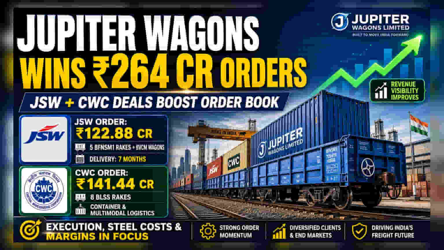 Jupiter Wagons-க்கு ₹264 கோடி ரயில் ஆர்டர்: JSW, CWC முக்கிய பங்கு!