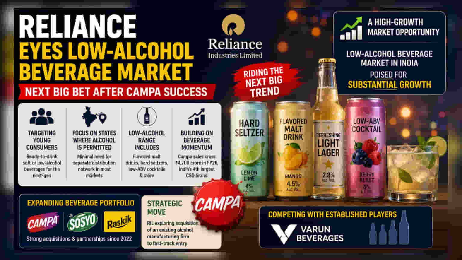 Reliance Industries: ਹੁਣ Low-Alcohol Drinks ਬਾਜ਼ਾਰ ਵਿੱਚ ਵੀ ਰਿਲਾਇੰਸ! Varun Beverages ਨੂੰ ਦੇਵੇਗਾ ਟੱਕਰ?