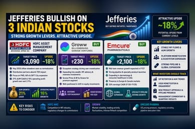 Jefferies Initiates 'Buy' On HDFC AMC, Groww, Emcure: Targeting 18% Upside