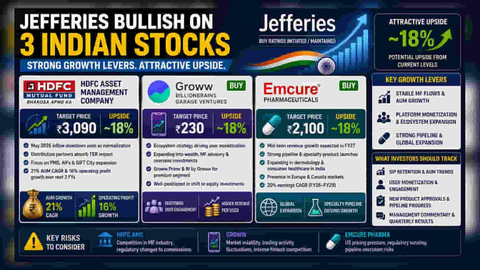 Jefferies Brokerageનો HDFC AMC, Groww અને Emcure Pharmaceuticals પર 'Buy' રેટિંગ: 18% અપસાઈડનો અંદાજ