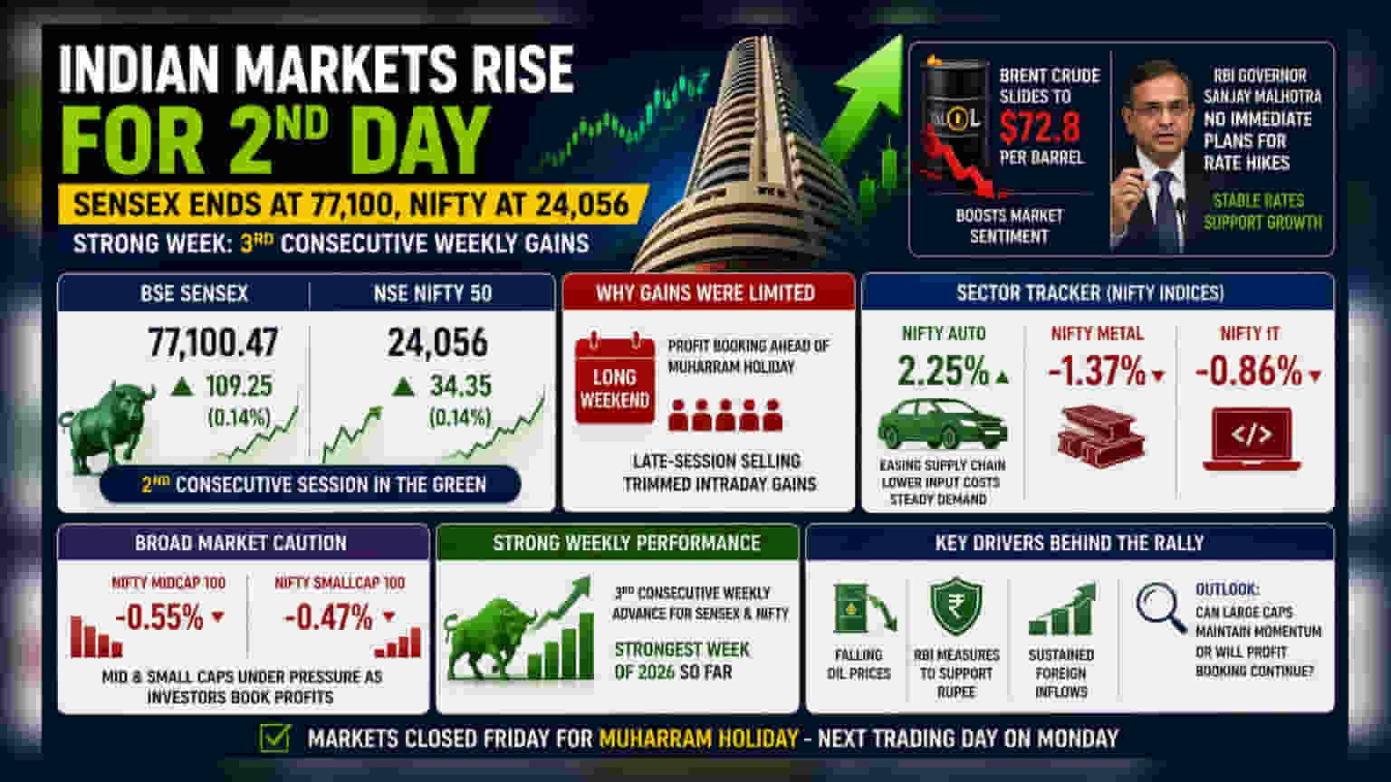 Sensex, Nifty Extend Gains to Third Week; Auto Stocks Lead