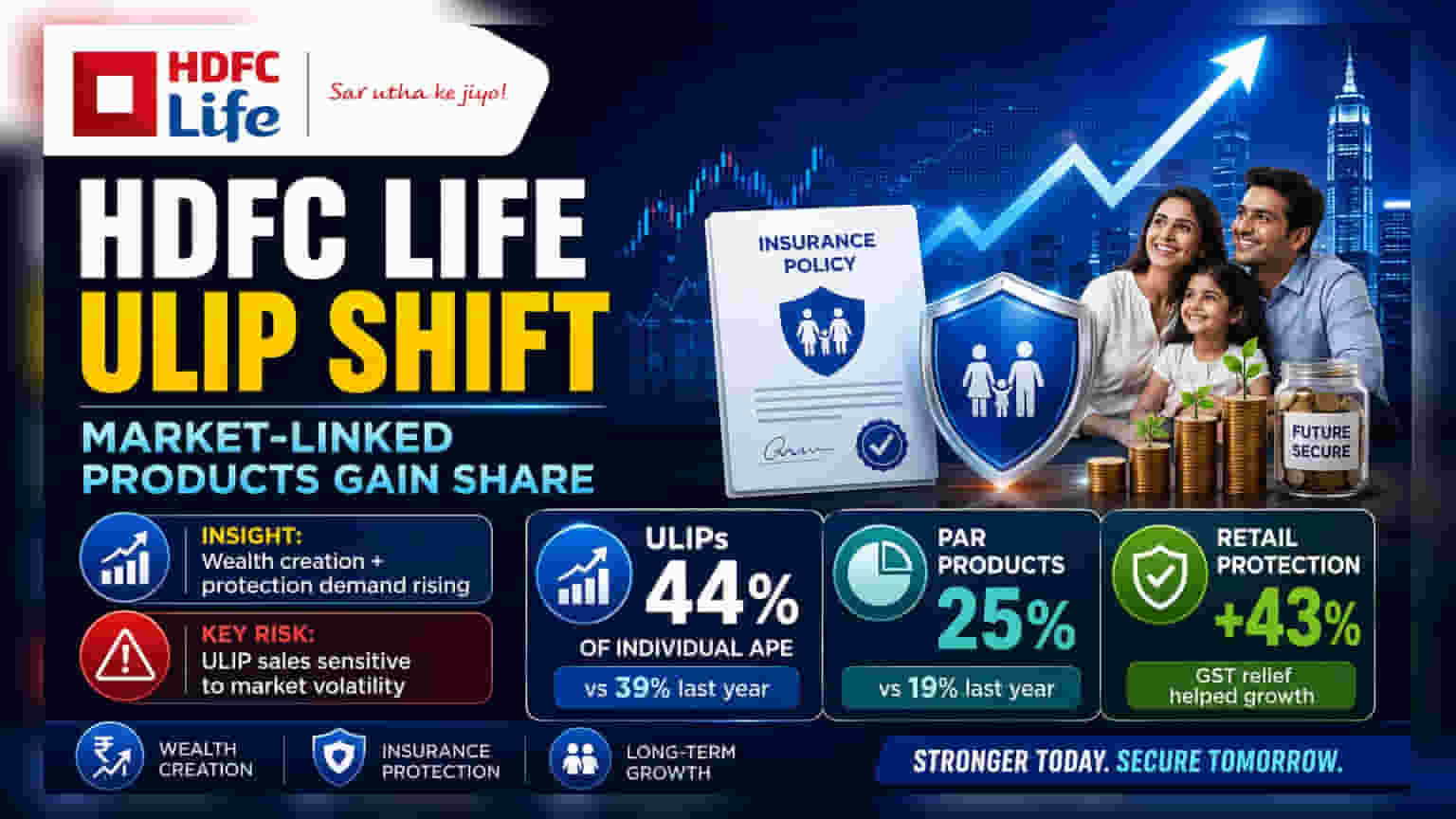 HDFC Life FY26 Report: ULIP મિક્સ પહોંચ્યું **44%** પર, રોકાણકારો માટે શું છે ખાસ?