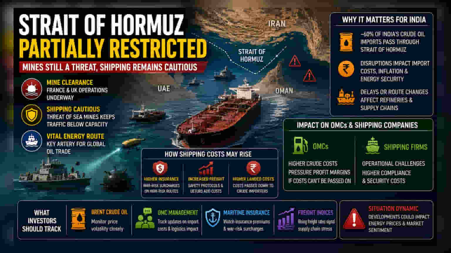 Strait of Hormuz Mine Risk: ભારતીય તેલ આયાત પર શું અસર થશે?