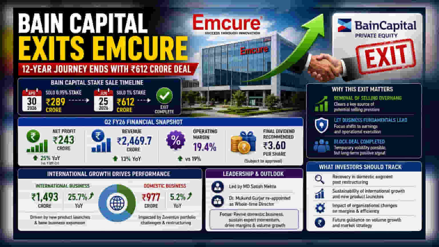 Emcure Pharmaceuticals: Bain Capital એ 12 વર્ષ પછી નીકળી ગયું, ₹612 કરોડમાં અંતિમ હિસ્સો વેચ્યો