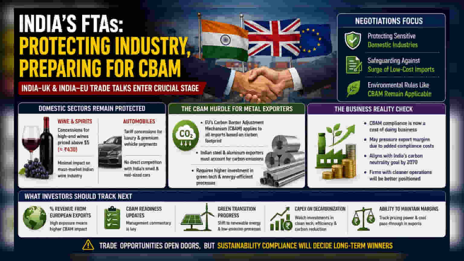 India-UK, EU Trade Deals: स्थानिक उद्योग सुरक्षित, पण स्टील कंपन्यांवर कार्बन टॅक्सचे संकट