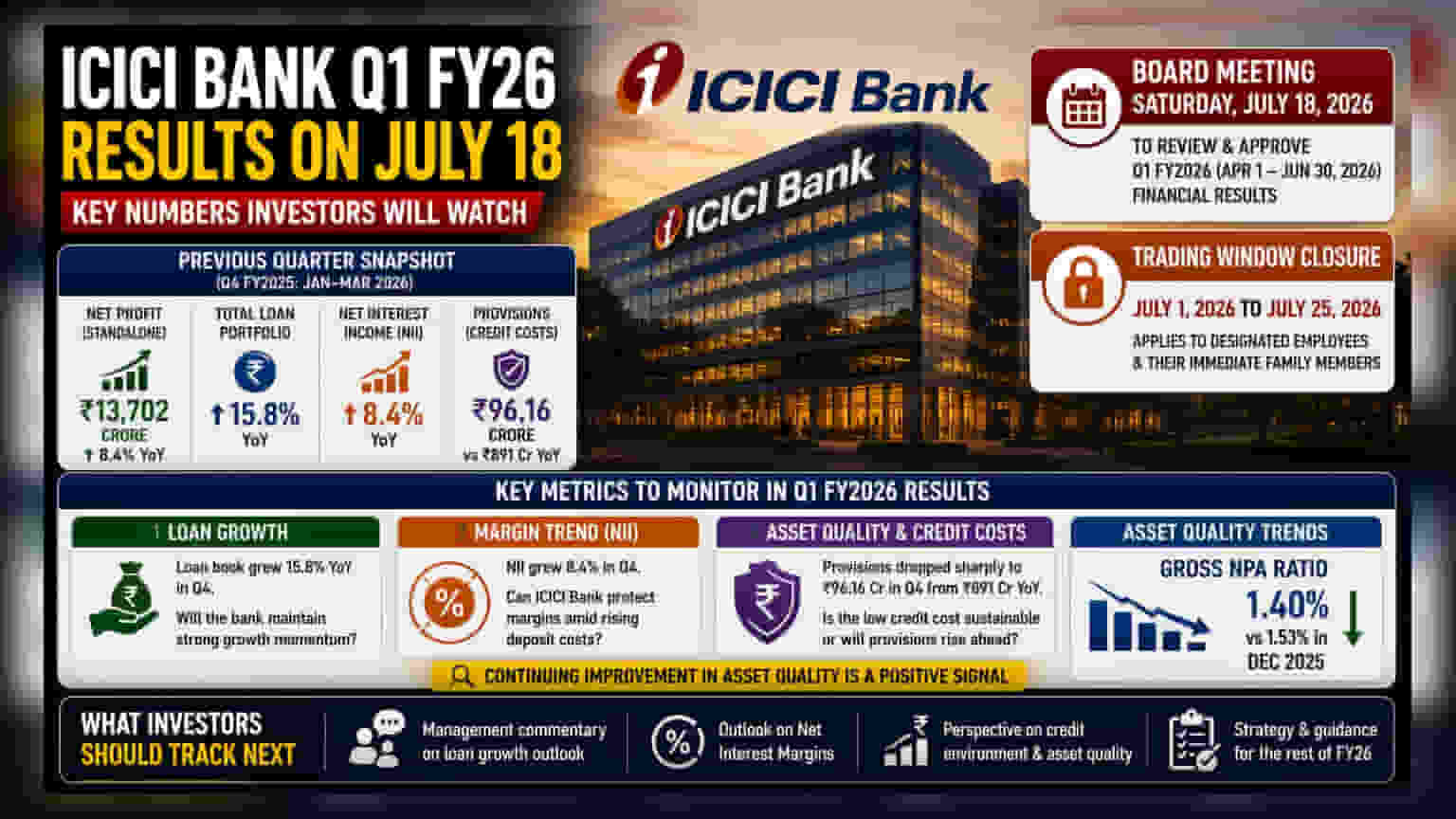 ICICI Bank Q1FY27 ఫలితాలు: జులై 18న బోర్డు మీటింగ్.. ఇన్వెస్టర్లకు కీలక అప్డేట్స్!