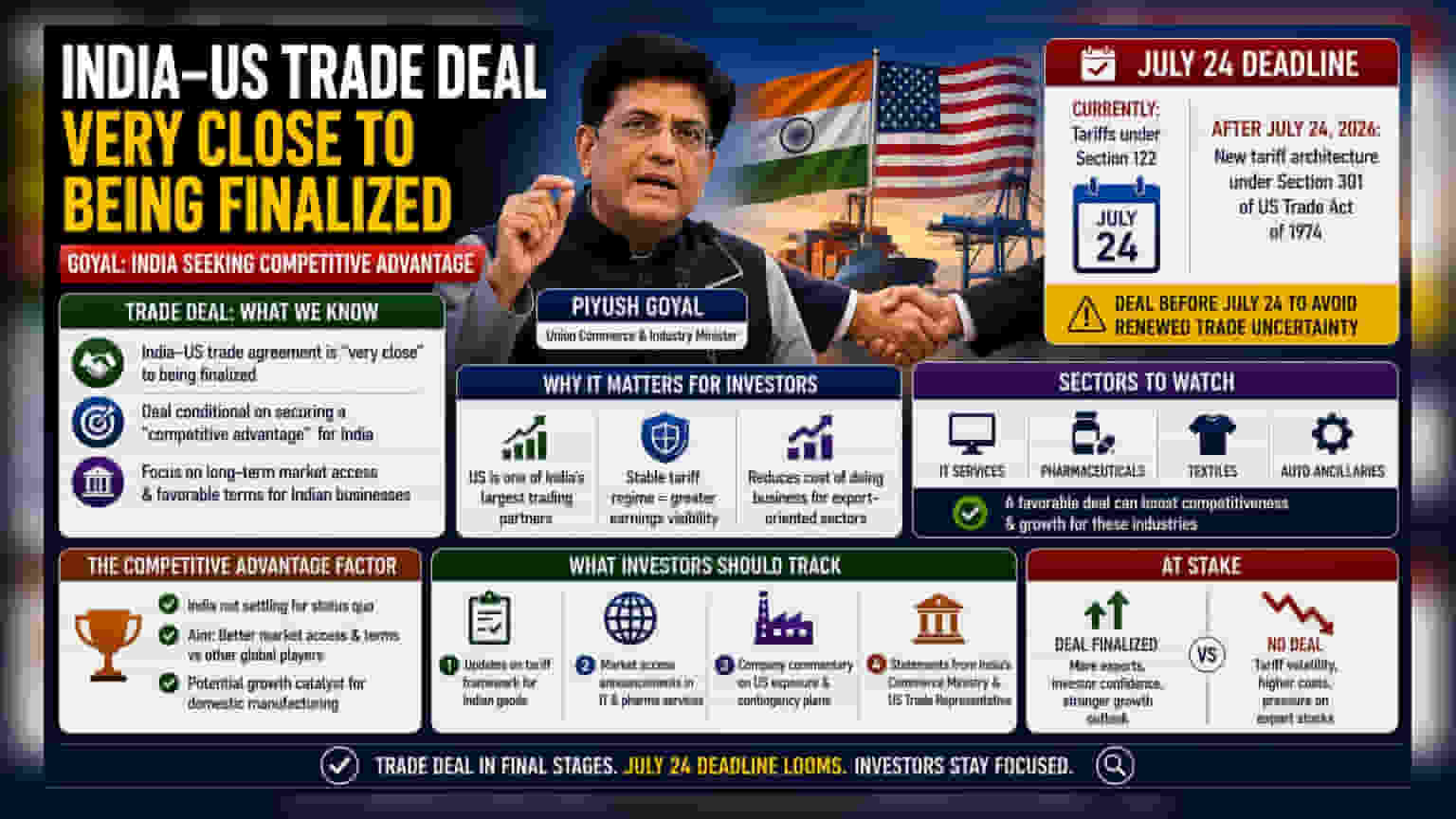 India-US வர்த்தக ஒப்பந்தம் இறுதி கட்டத்தில்! 'போட்டித்திறன் சாதகம்' முக்கியம்: பியூஷ் கோயல்
