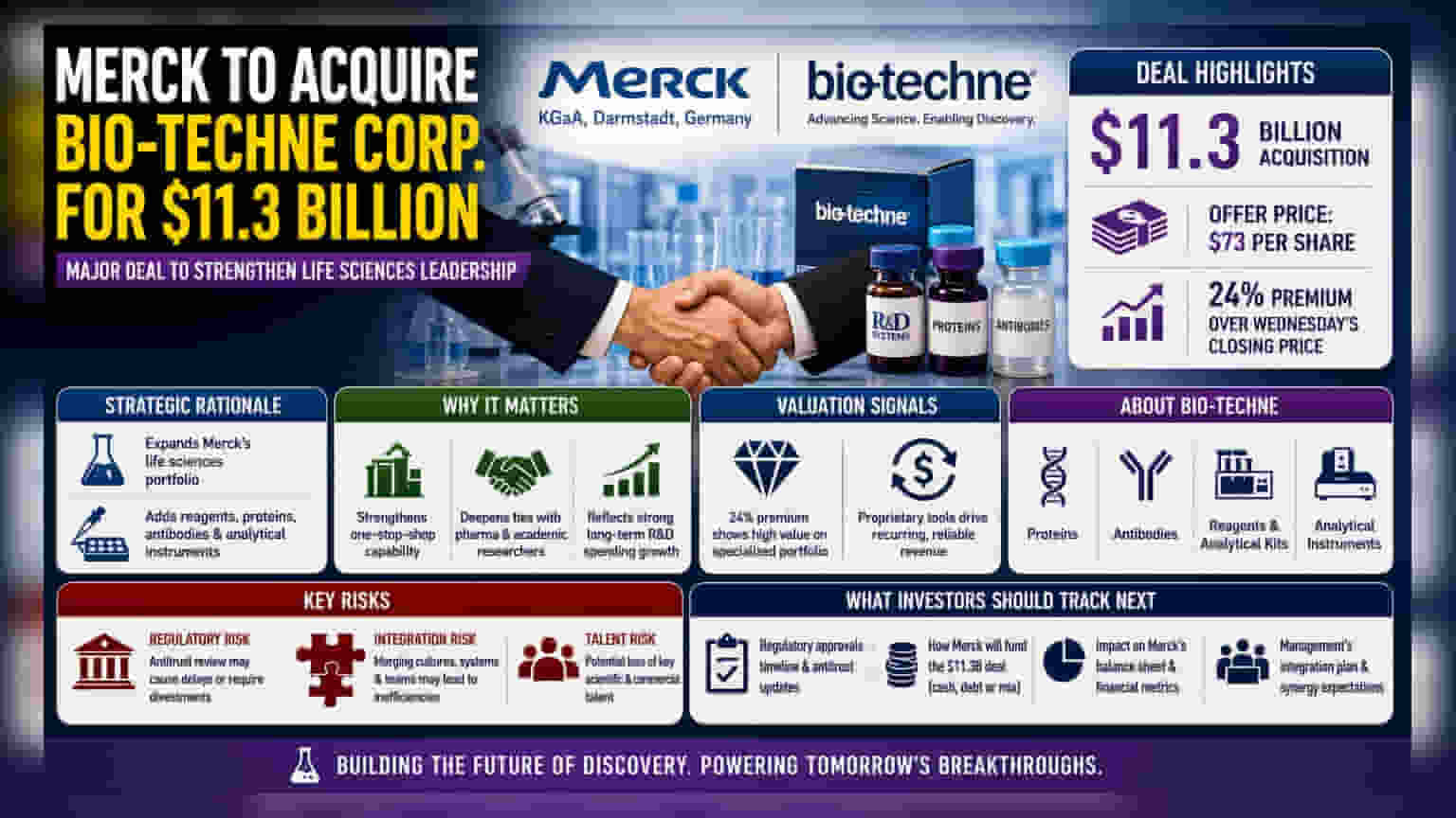 Merck KGaA Bio-Techne ને ₹94,000 કરોડમાં ખરીદશે, લાઈફ સાયન્સ માર્કેટમાં થશે મોટો વિસ્તાર