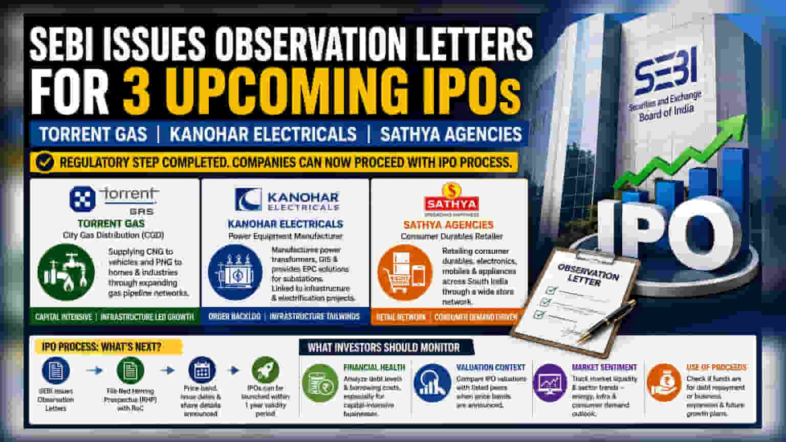 SEBI દ્વારા Torrent Gas, Kanohar, Sathya ના IPO ને લીલી ઝંડી! રોકાણકારો માટે નવા અવસરો.