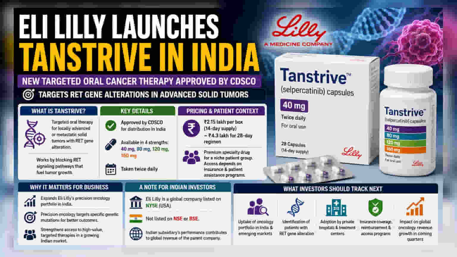 Eli Lilly Cancer Drug Tanstrive: ભારતમાં લોન્ચ, ₹2.15 લાખની કિંમત