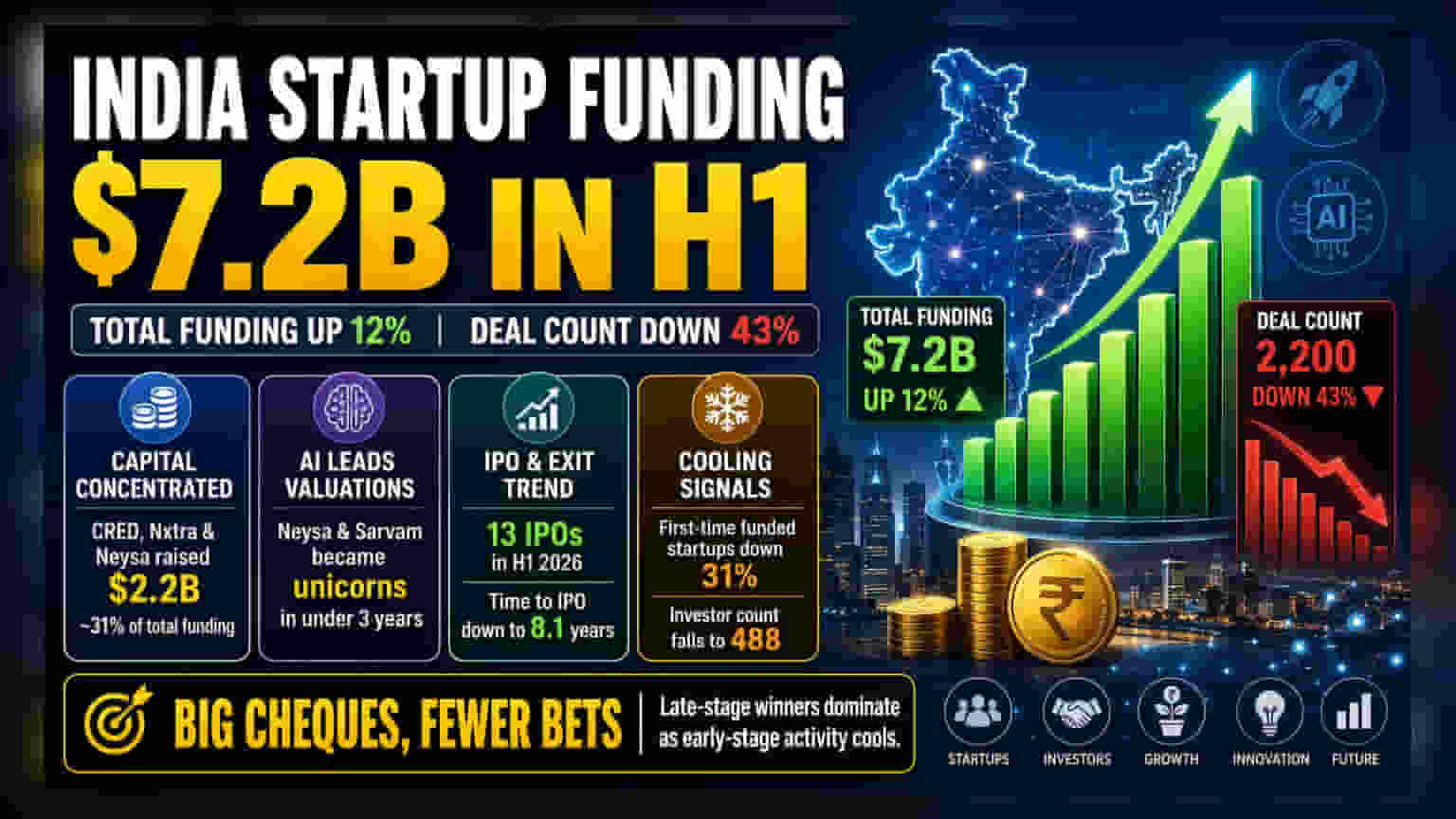 भारतातील टेक कंपन्यांना $7.2B फंडिंग, पण डील्समध्ये मोठी घट!