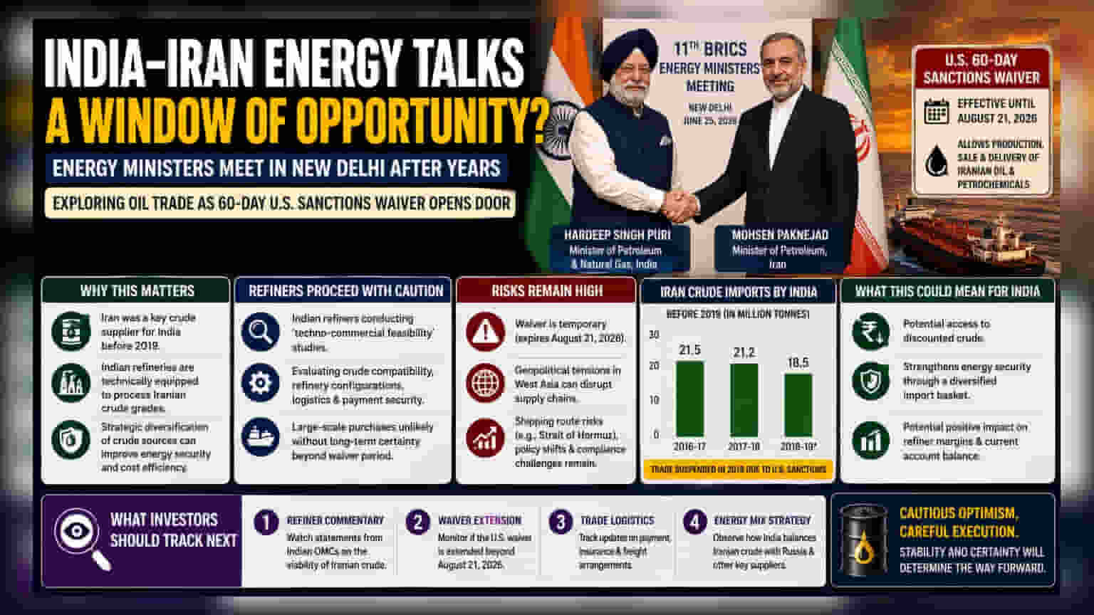 India-Iran Energy Dialogue: US Sanction Waiver બાદ ઊર્જા સહયોગ પર ફરી ચર્ચા શરૂ