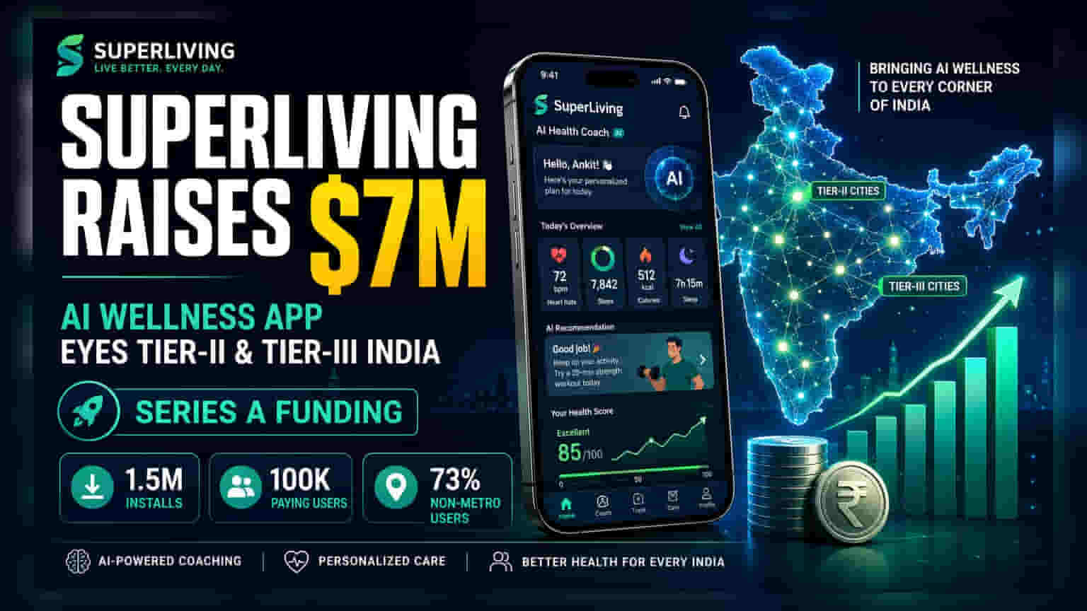 SuperLiving: ₹58 கோடி நிதி திரட்டி அசத்தல்! AI ஆரோக்கியத்தில் புதிய புரட்சி!