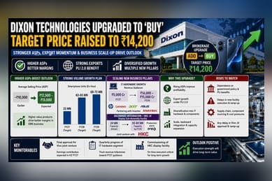Dixon Tech Upgraded: Why Target Price Reached ₹14,200