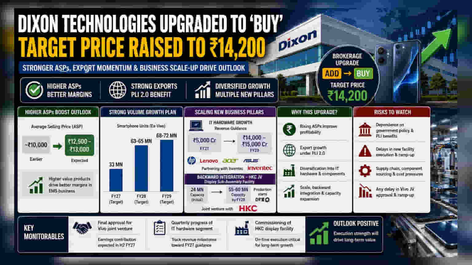 Dixon Technologies Share: બ્રોકરેજનું મોટું અપગ્રેડ, ટાર્ગેટ પ્રાઈસ ₹14,200 પર પહોંચ્યું!