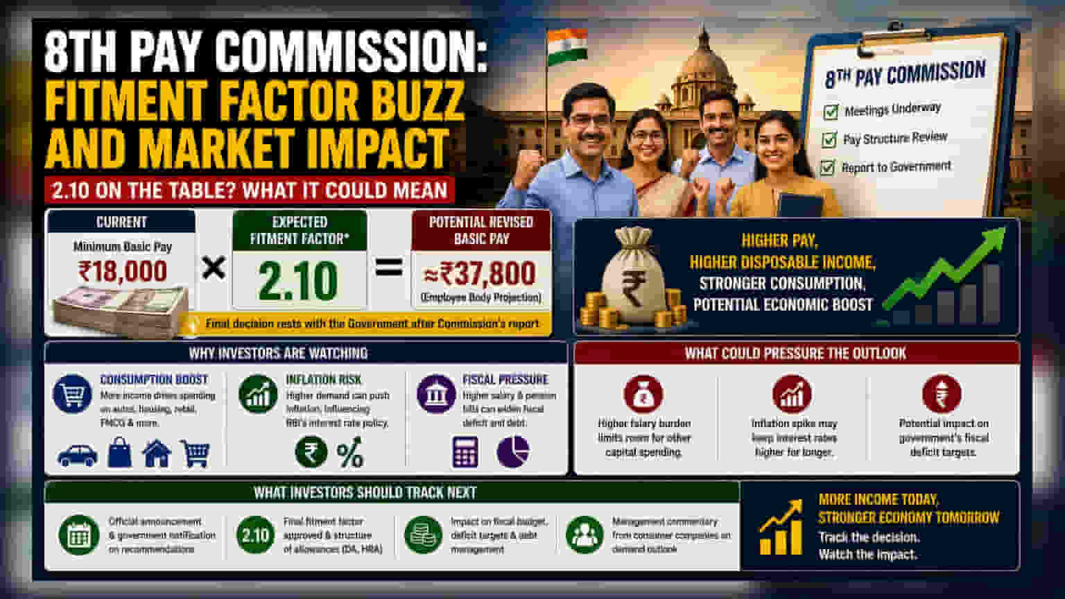8th Pay Commission: Fitment Factor Speculation at 2.10; What It Means for the Economy