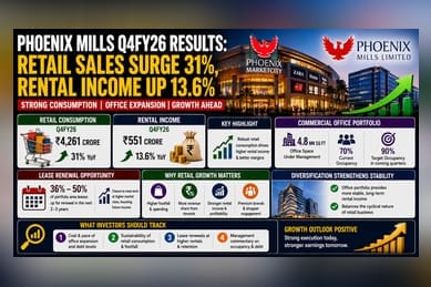 Phoenix Mills Q4 Retail Consumption Hits ₹4,261 Crore; Growth Plans In Focus
