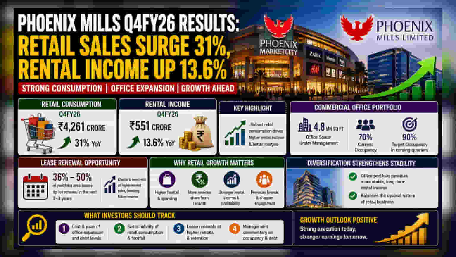 Phoenix Mills Q4 Retail Consumption Hits ₹4,261 Crore; Growth Plans In Focus