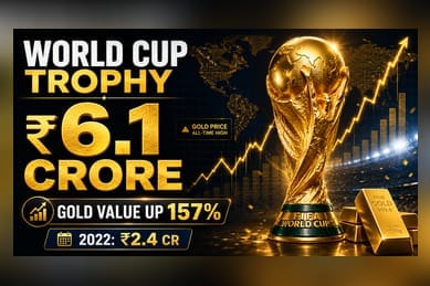 FIFA World Cup Trophy Gold Value Hits ₹6.1 Crore