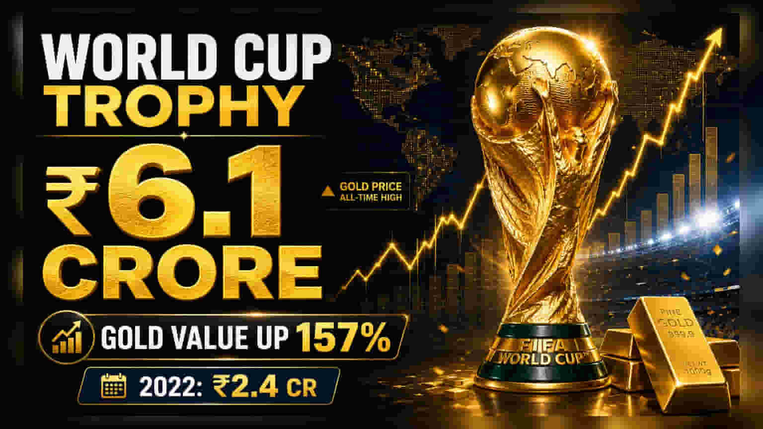 FIFA વર્લ્ડ કપ ટ્રોફીની સોનાની કિંમત ₹6.1 કરોડને પાર: રોકાણકારો માટે શું છે સંકેત?