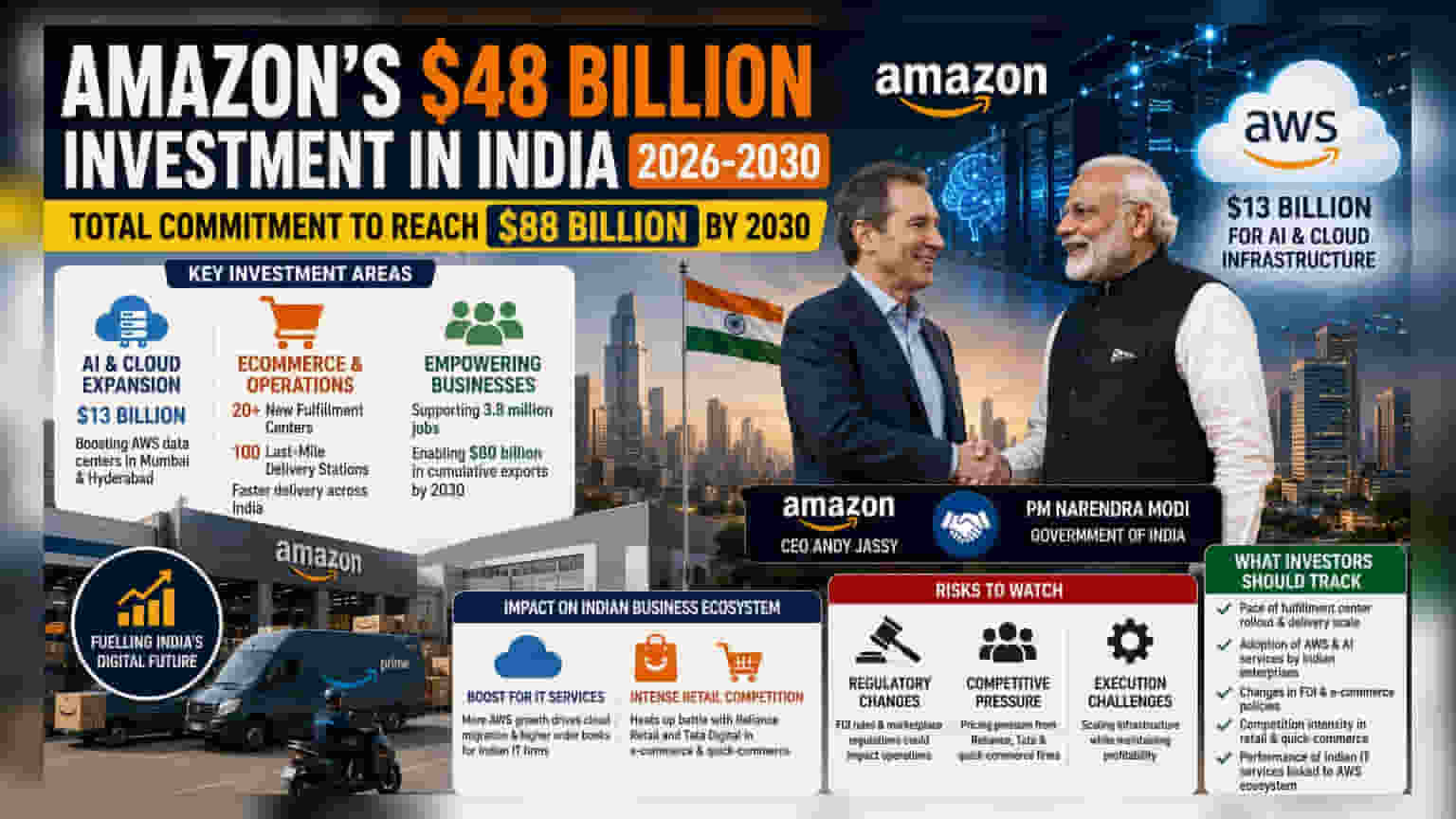 Amazon India Investment: AI, క్లౌడ్ కోసం భారీగా **₹48 బిలియన్** పెట్టుబడి.. 2030 నాటికి లక్ష్యం!