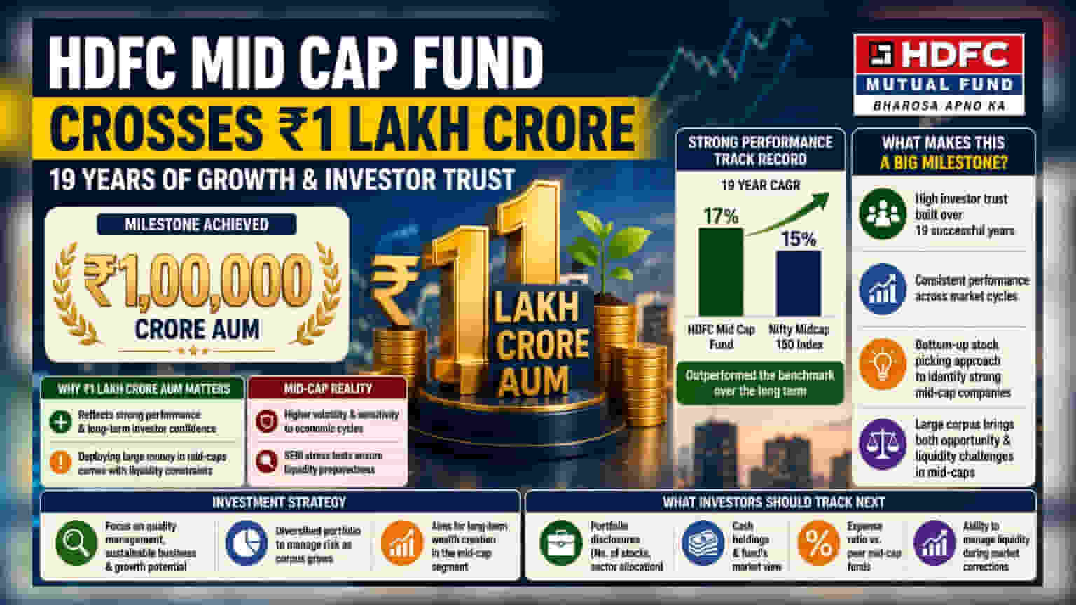 HDFC Mid Cap Fund का बड़ा कारनामा! ₹1 लाख करोड़ AUM पार, पर निवेशकों को ध्यान देनी होंगी ये बातें