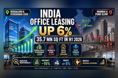 India Office Leasing Hits 35.7M Sq Ft in H1 2026; South Markets Lead