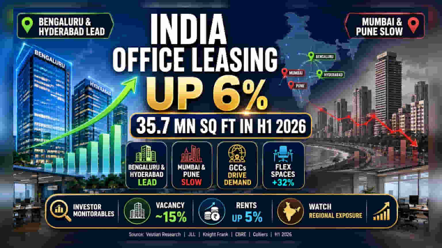 இந்திய அலுவலக சந்தை: 2026 முதல் பாதியில் 35.7 மில்லியன் சதுர அடி குத்தகை, தெற்கு நகரங்கள் முன்னேற்றம்!