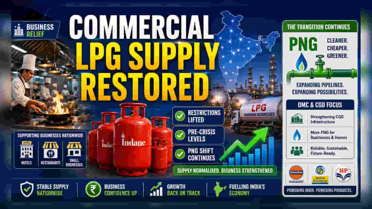 LPG సప్లై పై ఆంక్షల ఎత్తివేత: రెస్టారెంట్లు, హోటళ్లకు ఉపశమనం!