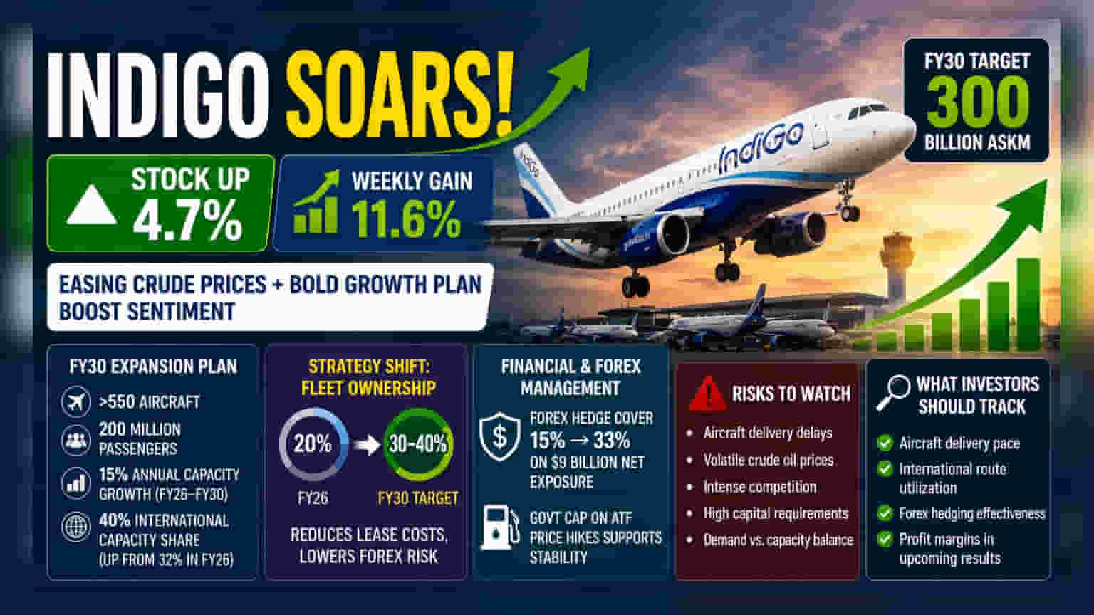InterGlobe Aviation Rallies 4.7% on FY30 Growth and Fleet Strategy