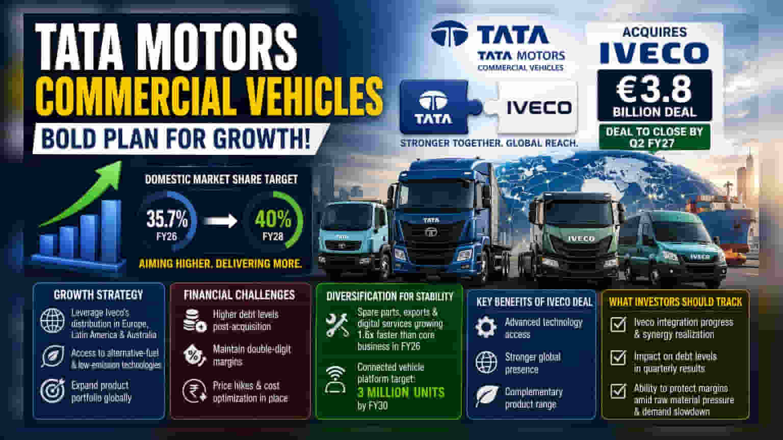 Tata Motors CV Targets 40% Market Share After Iveco Deal