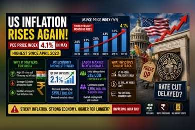 US Inflation Rises to 4.1%, Fed Rate Cut Hopes Fade