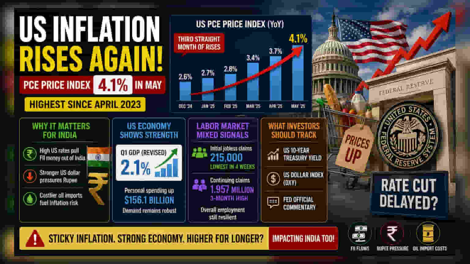 US Inflation Rises to 4.1%, Fed Rate Cut Hopes Fade