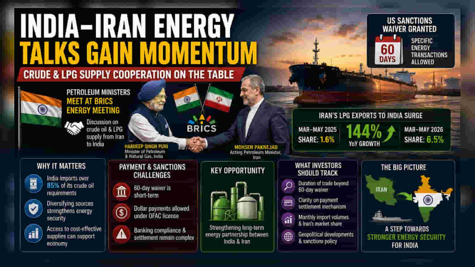 India Eyes Iran Energy Ties Amid 60-Day US Sanctions Waiver