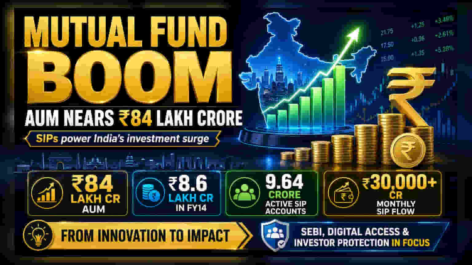 India Mutual Fund AUM Hits ₹84 Lakh Crore as Industry Shifts Focus