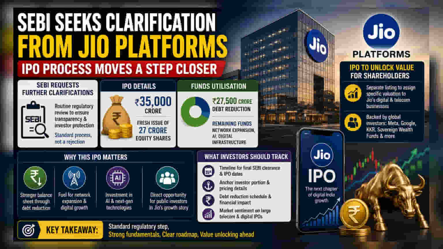 Jio Platforms IPO: SEBI Seeks Clarifications on ₹35,000 Crore Issue